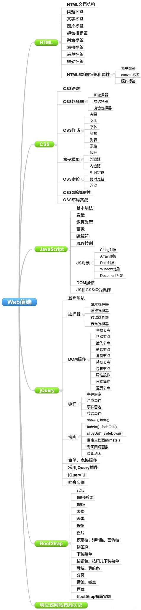 網(wǎng)站制作要學哪些知識？
